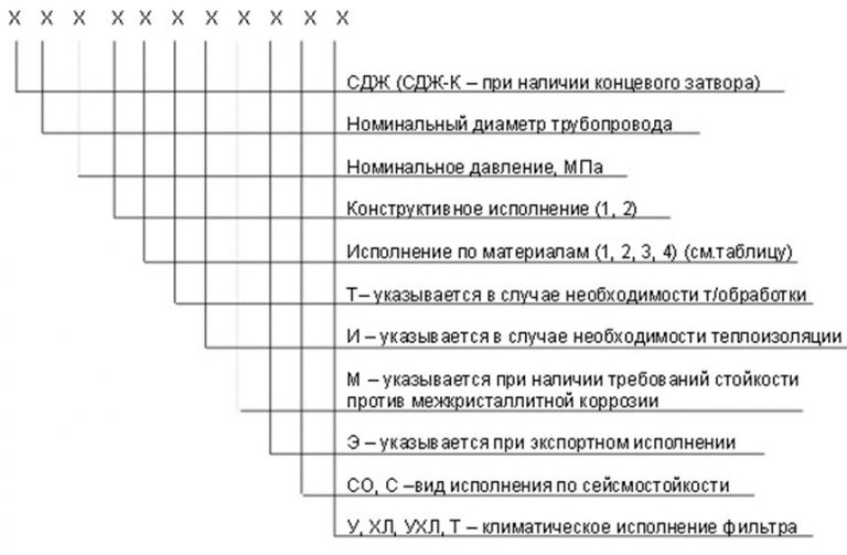 Значение аббревиатур и цифр фильтров СДЖ в Химках